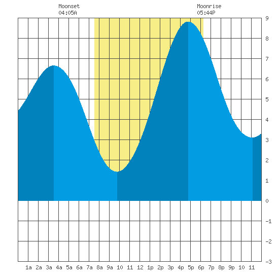 Patos Island tide chart for Sunday, October 17, 2021
