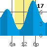 Patos Island tide chart for Sunday, October 17, 2021
