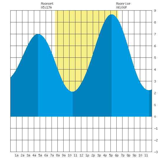 Patos Island tide chart for Monday, October 18, 2021
