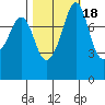 Patos Island tide chart for Monday, October 18, 2021