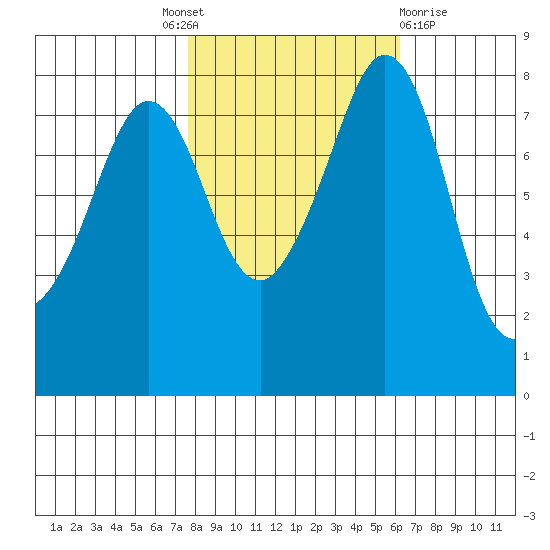 Patos Island tide chart for Tuesday, October 19, 2021