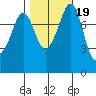 Patos Island tide chart for Tuesday, October 19, 2021