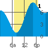 Patos Island tide chart for Friday, October 1, 2021