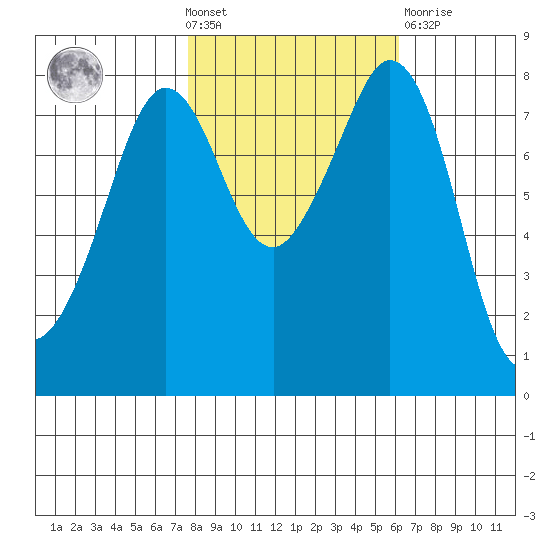Patos Island tide chart for Wednesday, October 20, 2021