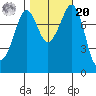 Patos Island tide chart for Wednesday, October 20, 2021