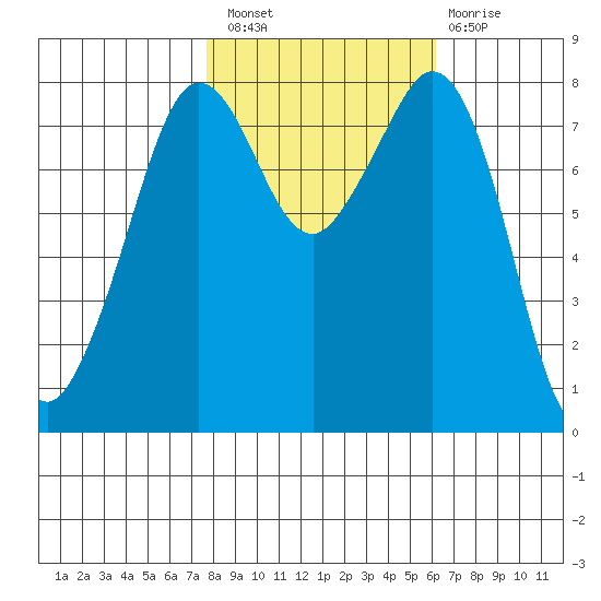 Patos Island tide chart for Thursday, October 21, 2021