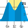 Patos Island tide chart for Thursday, October 21, 2021