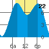 Patos Island tide chart for Friday, October 22, 2021