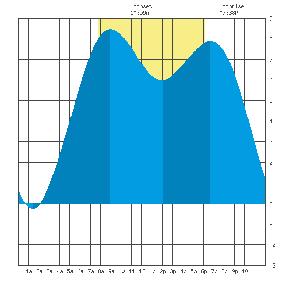 Patos Island tide chart for Saturday, October 23, 2021
