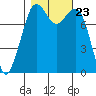 Patos Island tide chart for Saturday, October 23, 2021