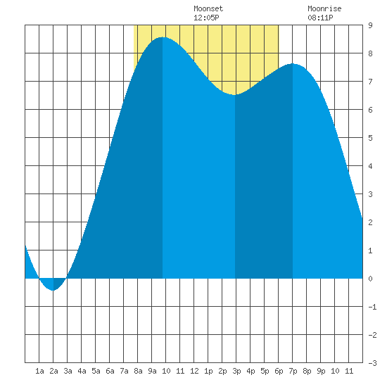 Patos Island tide chart for Sunday, October 24, 2021