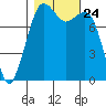 Patos Island tide chart for Sunday, October 24, 2021