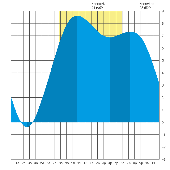 Patos Island tide chart for Monday, October 25, 2021