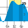 Patos Island tide chart for Monday, October 25, 2021