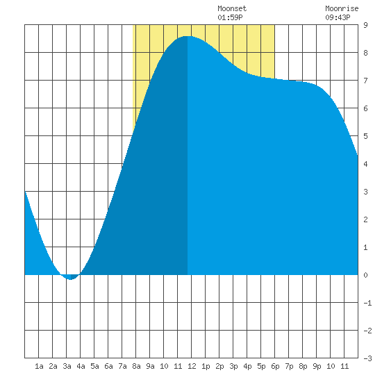 Patos Island tide chart for Tuesday, October 26, 2021
