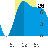 Patos Island tide chart for Tuesday, October 26, 2021
