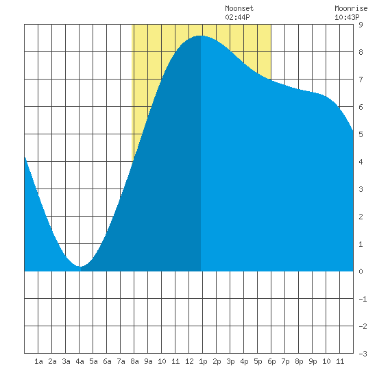 Patos Island tide chart for Wednesday, October 27, 2021