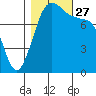 Patos Island tide chart for Wednesday, October 27, 2021