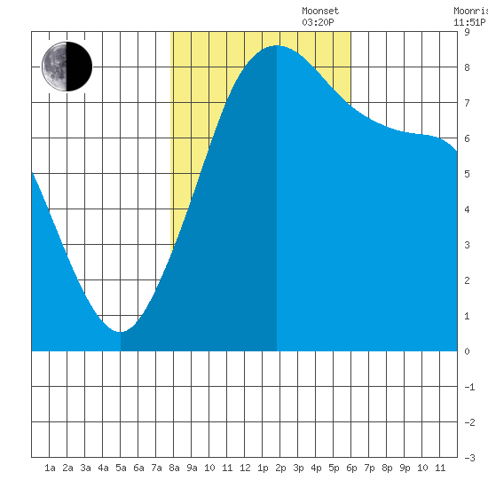 Patos Island tide chart for Thursday, October 28, 2021