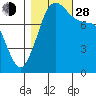 Patos Island tide chart for Thursday, October 28, 2021