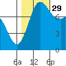 Patos Island tide chart for Friday, October 29, 2021
