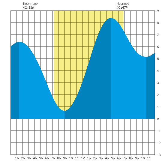 Patos Island tide chart for Saturday, October 2, 2021