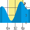Patos Island tide chart for Saturday, October 2, 2021