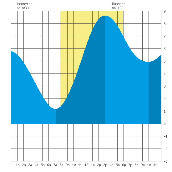 Patos Island tide chart for Saturday, October 30, 2021