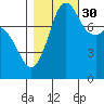 Patos Island tide chart for Saturday, October 30, 2021