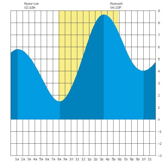 Patos Island tide chart for Sunday, October 31, 2021
