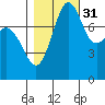 Patos Island tide chart for Sunday, October 31, 2021