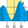 Patos Island tide chart for Sunday, October 3, 2021