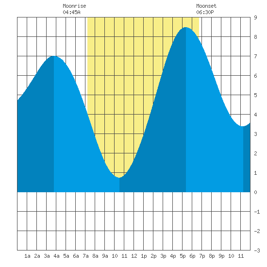 Patos Island tide chart for Monday, October 4, 2021