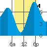 Patos Island tide chart for Monday, October 4, 2021