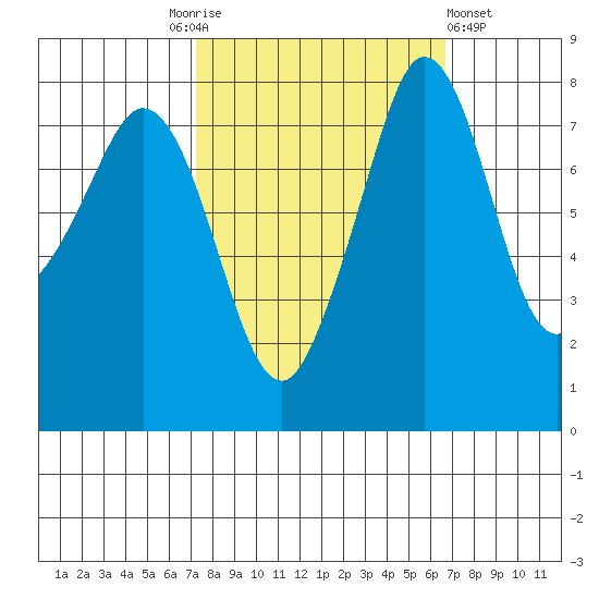 Patos Island tide chart for Tuesday, October 5, 2021