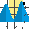 Patos Island tide chart for Tuesday, October 5, 2021