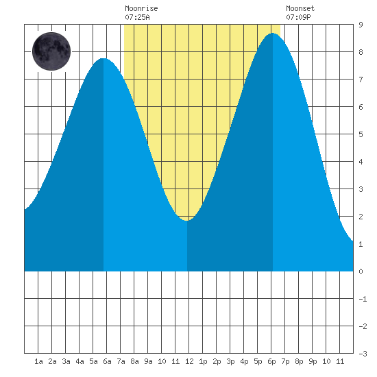 Patos Island tide chart for Wednesday, October 6, 2021