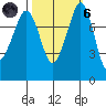 Patos Island tide chart for Wednesday, October 6, 2021