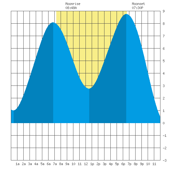 Patos Island tide chart for Thursday, October 7, 2021
