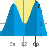 Patos Island tide chart for Thursday, October 7, 2021