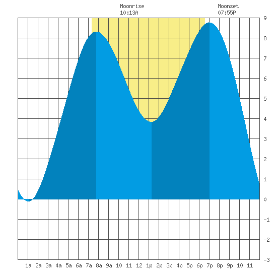 Patos Island tide chart for Friday, October 8, 2021