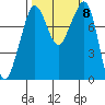 Patos Island tide chart for Friday, October 8, 2021
