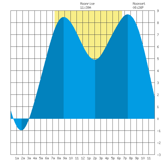Patos Island tide chart for Saturday, October 9, 2021
