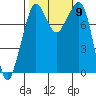 Patos Island tide chart for Saturday, October 9, 2021