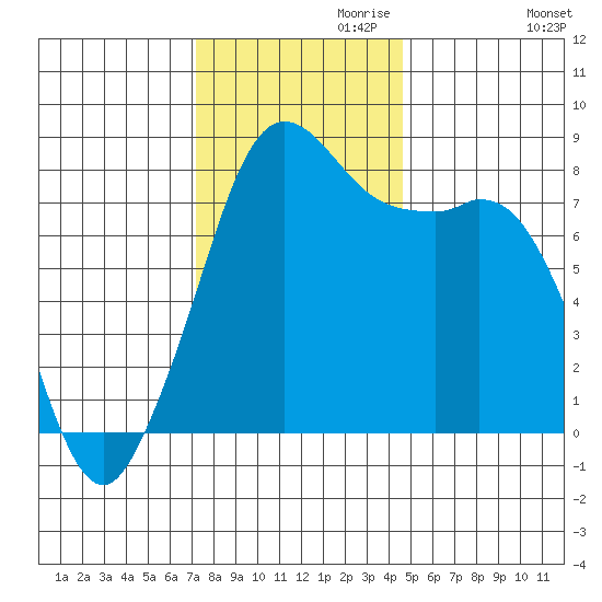 Patos Island tide chart for Wednesday, November 10, 2021