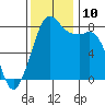 Patos Island tide chart for Wednesday, November 10, 2021