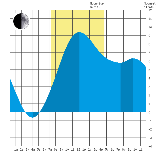 Patos Island tide chart for Thursday, November 11, 2021