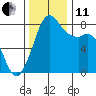 Patos Island tide chart for Thursday, November 11, 2021