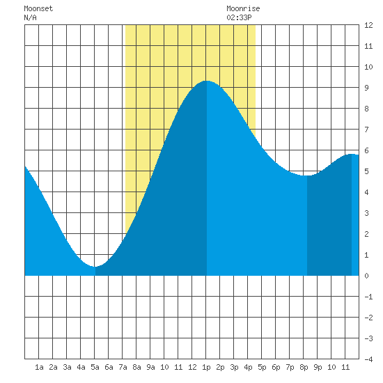Patos Island tide chart for Friday, November 12, 2021