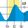 Patos Island tide chart for Friday, November 12, 2021
